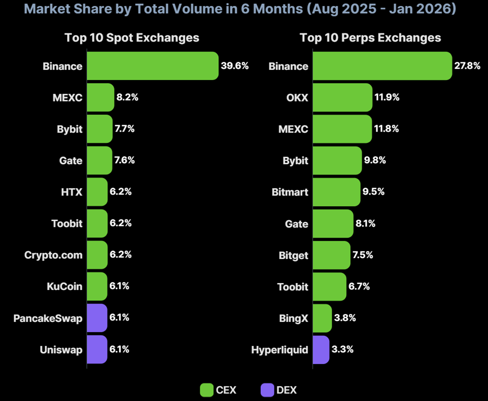 Peringkat Exchange Spot dan Perps | Sumber: CoinGecko Report