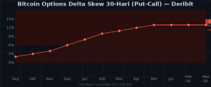 Grafik: Bitcoin Options Delta Skew 30-Hari (Put-Call) di Deribit. Level 13% menunjukkan ketakutan persisten selama 5 minggu terakhir. Sumber: Laevitas.ch