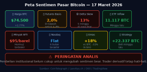 Infografis: Peta Sentimen Pasar Bitcoin $74.000 17 Maret 2026 — ringkasan visual seluruh indikator kunci yang dibahas dalam artikel ini.